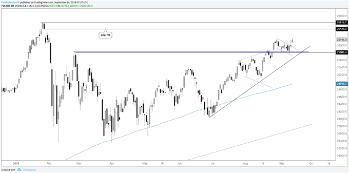 Dow daily chart, new record soon?