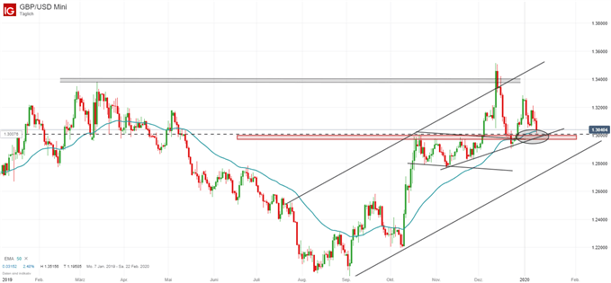 GBPUSD Analyse vor 1,30 Unterstützung