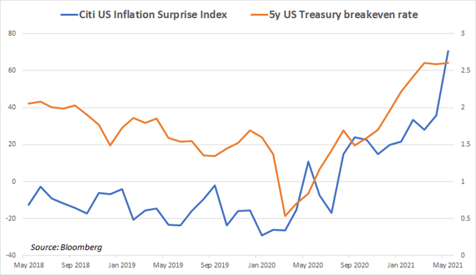 US inflation data increasingly surprises higher as price growth expectations build