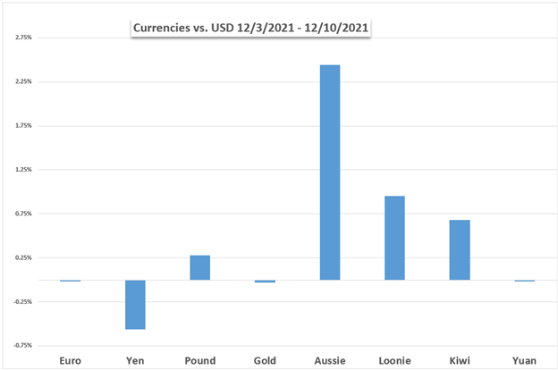 Markets Week Ahead: Nasdaq 100, US Dollar, Gold, Euro, British Pound, Fed, ECB, BoE