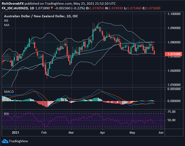 AUDNZD Price Chart New Zealand Dollar Forecast