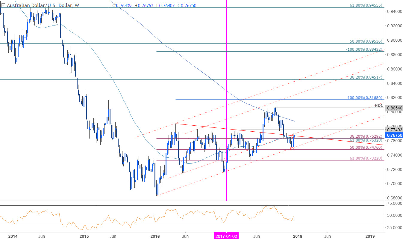 GBP/USD Reversal Potential: Targeting 1.2870