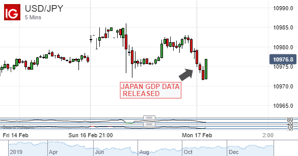 US Dollar vs Japanese Yen, 5-Minute Chart