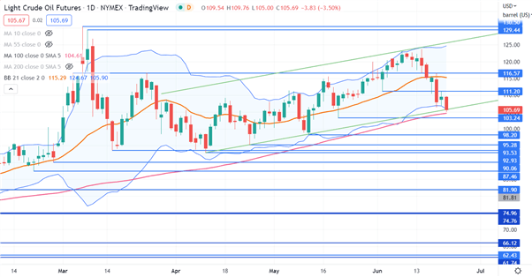 CRUDE OIL CHART