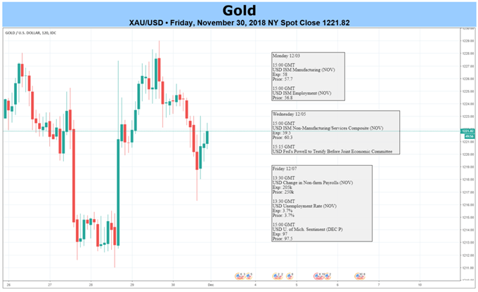 XAUUSD