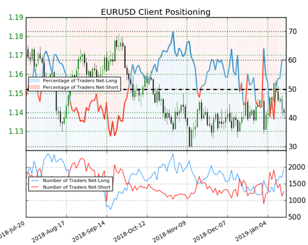 EUR/USD : signal baissier donné par le positionnement des traders particuliers