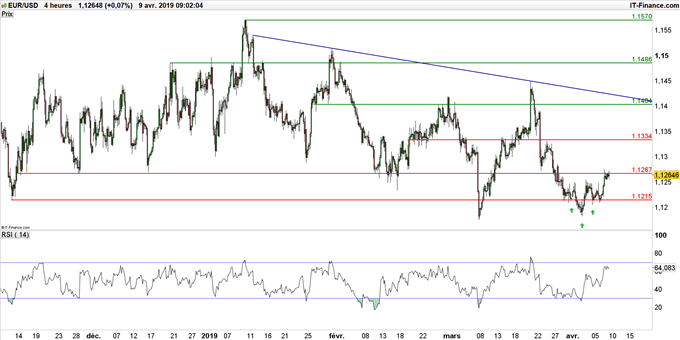 Graphique du cours EUR/USD en données 4 heures