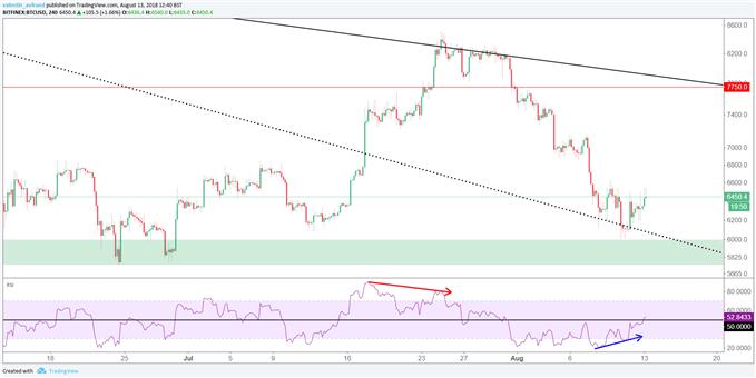 Rebond du BTC/USD à 6000 dollars