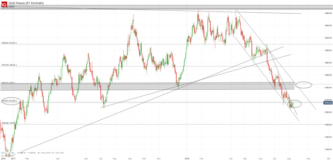 Goldpreis Chartanalyse auf Tagesbasis
