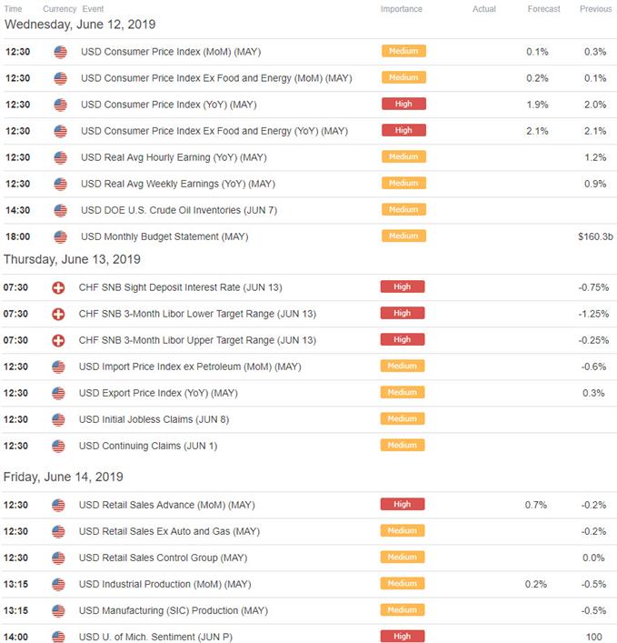 US / Swiss Economic Calendar - Data Releases 
