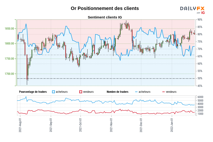Or Positionnement des clients