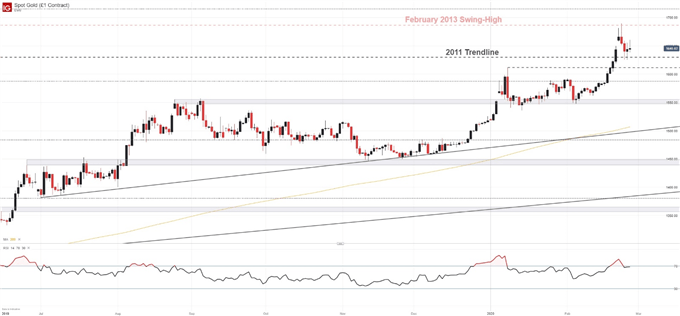 gold daily price chart forecast