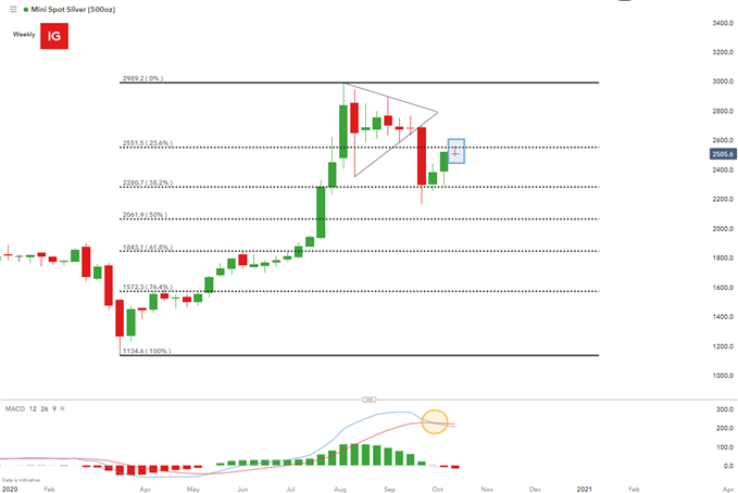 Silver weekly chart