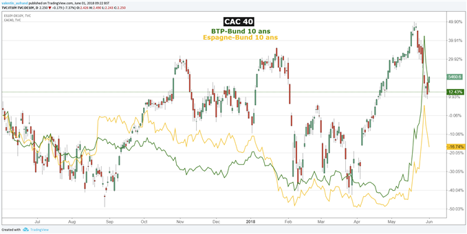 CAC 40 diminution inquiétudes, motion de censure Espagne Mariano rjaoy vendredi 01 juin