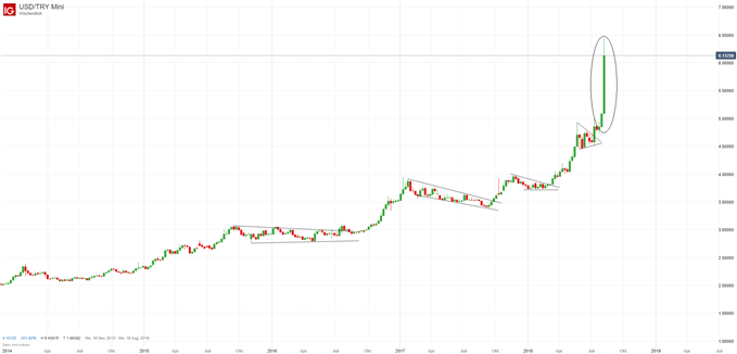 USDTRY Chartanalyse auf Wochenbasis