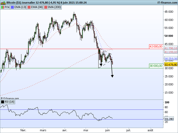 Bitcoin : Sortie par le bas d’une figure en triangle