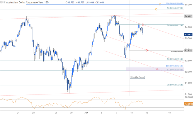 AUD/JPY Price Chart - 120min