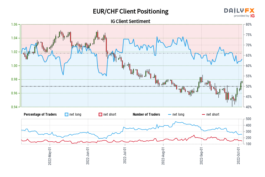 EUR/CHF Client Positioning