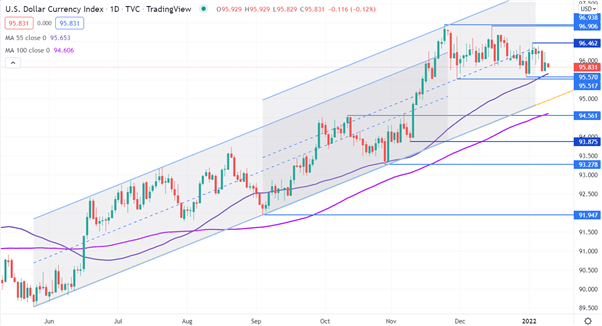 USD CHART