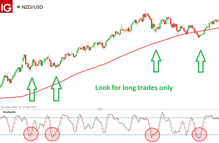 0 Day Moving Average What It Is And How It Works