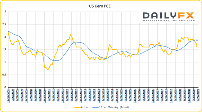 US Kern PCE Indikator