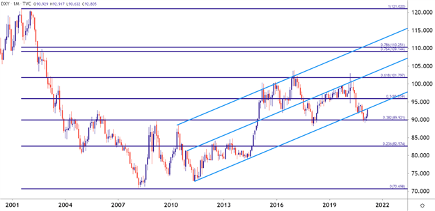 USD Q2 2021 Technical Forecast