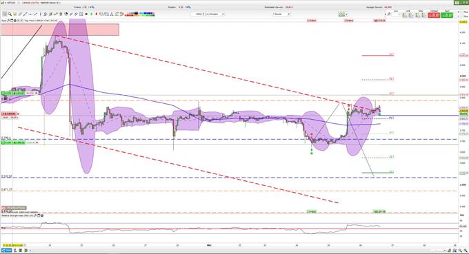 Bitcoin Tradingidee läuft an