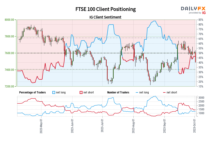 FTSE 100 Client Positioning