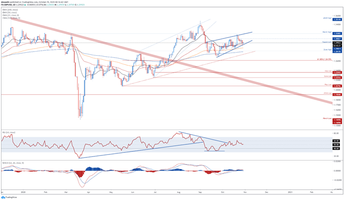 w9jo2dsbuf9y7m https www dailyfx com forex technical home analysis us dollar index 2020 10 29 usd technical analysis audusd eurusd gbpusd key levels to watch html