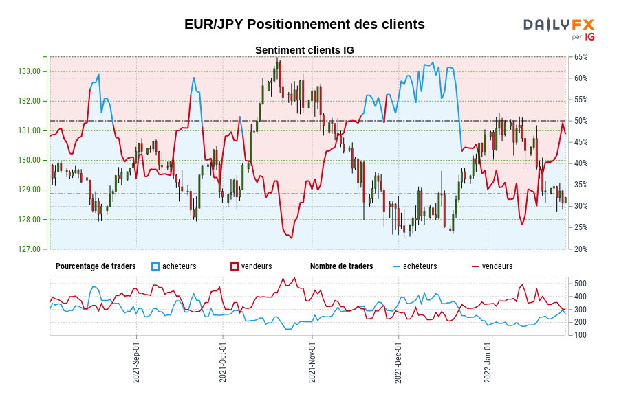 EUR/JPY Positionnement des clients