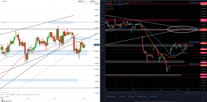 DAX Prognose