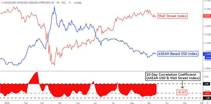 US Dollar Fundamental Outlook: USD/SGD, USD/IDR, USD/PHP, USD/MYR