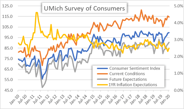 USD Forecast US Dollar Chart of Consumer Sentiment Historical Data