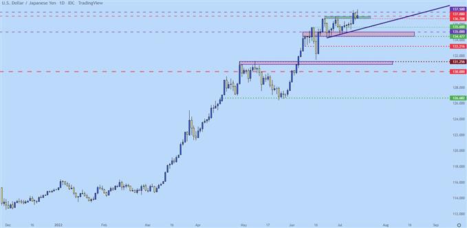 نمودار روزانه usdjpy