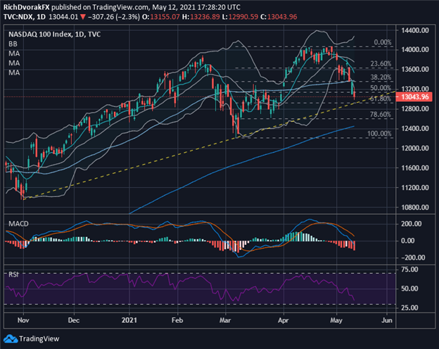 Nasdaq Price Chart Forecast