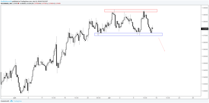 EUR/AUD 4-hr chart, support break could be coming soon