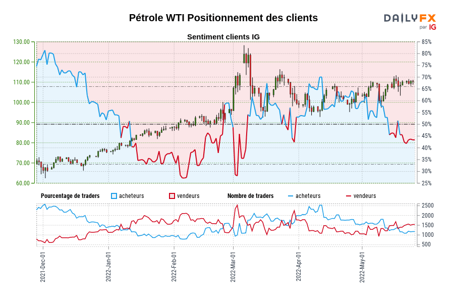 Pétrole WTI Positionnement des clients