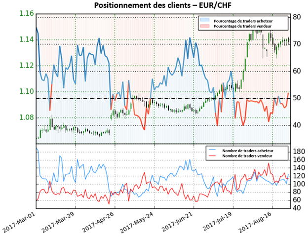 EUR/CHF : maintenant en territoire majoritairement acheteur, le signal est baissier