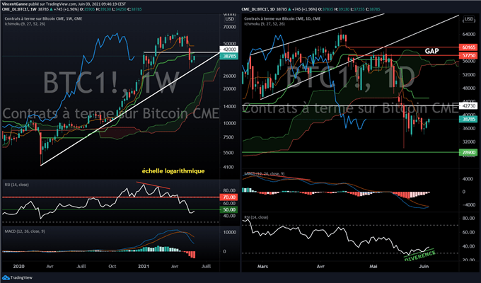 Bitcoin (BTC) : il faut dépasser 42K$ pour relancer le Bull Run pour de bon