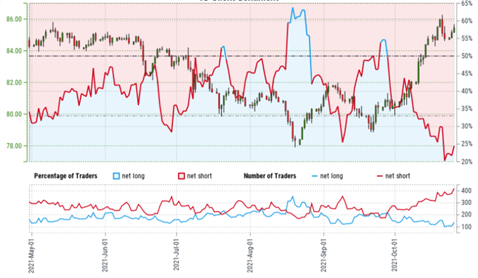 Latest AUD/JPY client sentiment chart.