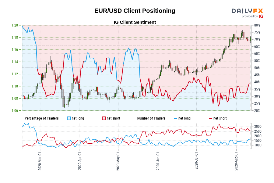EUR/USD Client Positioning