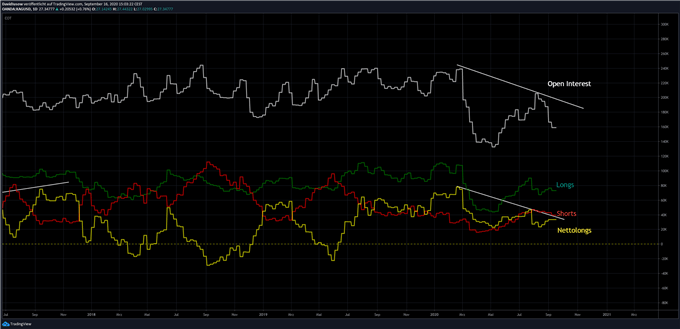 Silberpreis COT Analyse