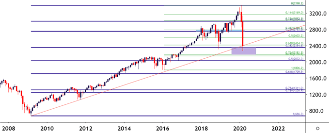 ES SPY SPX Monthly Price Chart