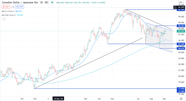 Japanese Yen Technical Analysis: AUD/JPY, CAD/JPY, NZD/JPY