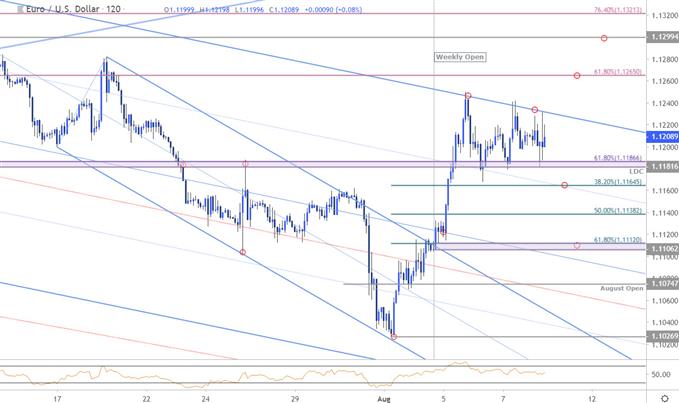 Euro Price Chart - EUR/USD 120min - Euro vs US Dollar Technical Outlook