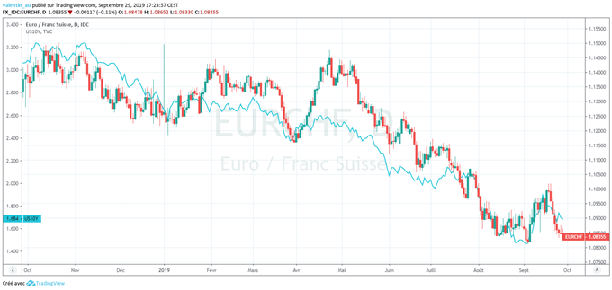 EUR/CHF : L’euro à son niveau le plus bas depuis 2017 face au franc