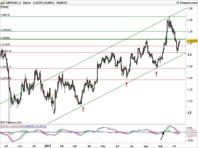 GBP/USD: Brexit, Banco de Inglaterra y FMI podrían seguir arrastrando al par