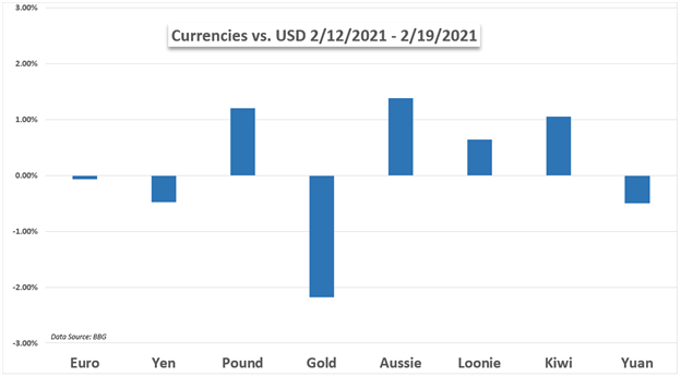 USD vs currencies chart 