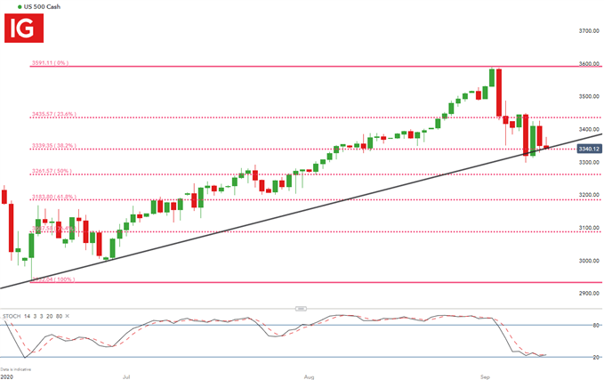 US 500 Daily Chart