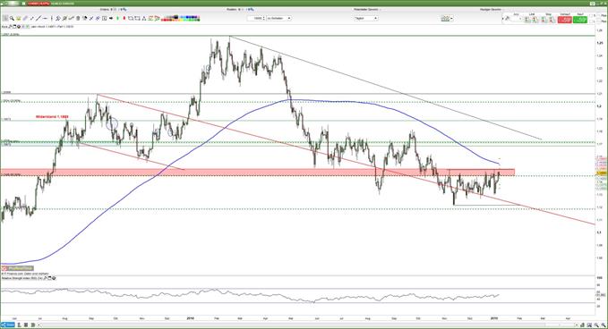 Euro kämpft um 1,14 US-Dollar